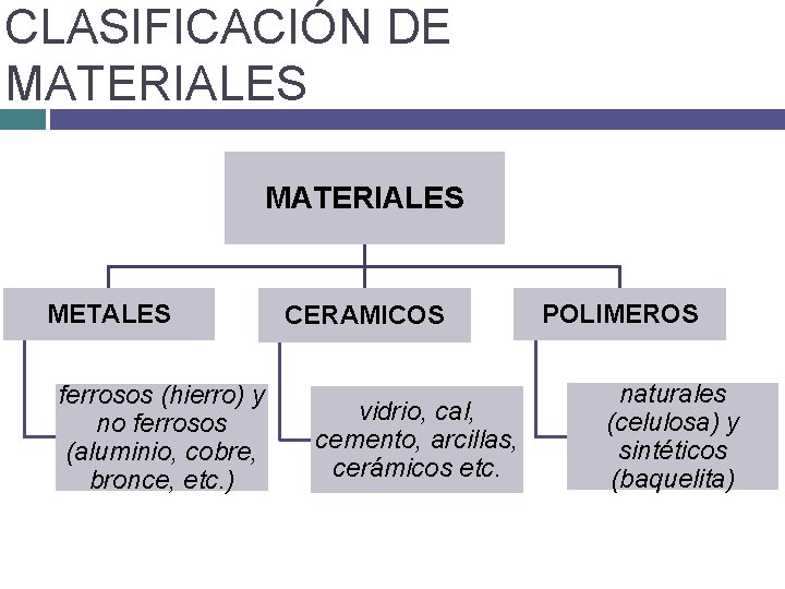 CLASIFICACIÓN DE MATERIALES METALES ferrosos (hierro) y no ferrosos (aluminio, cobre, bronce, etc. ) CLASIFICACIÓN DE MATERIALES METALES ferrosos (hierro) y no ferrosos (aluminio, cobre, bronce, etc. )