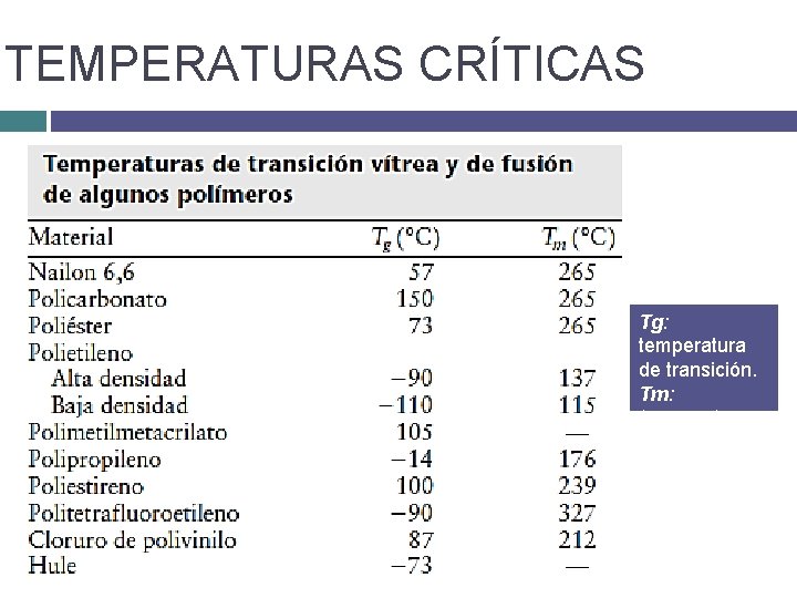 TEMPERATURAS CRÍTICAS Tg: temperatura de transición. Tm: temperatura de fusión. TEMPERATURAS CRÍTICAS Tg: temperatura de transición. Tm: temperatura de fusión.