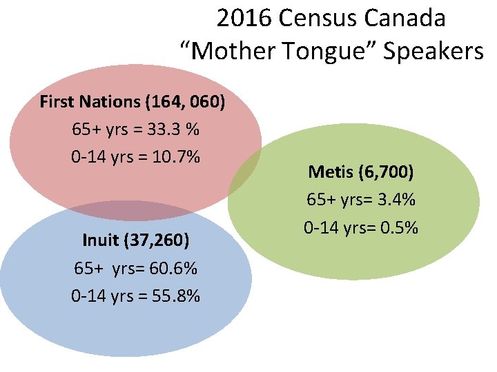 2016 Census Canada “Mother Tongue” Speakers First Nations (164, 060) 65+ yrs = 33.