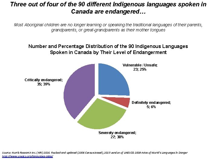 Three out of four of the 90 different Indigenous languages spoken in Canada are