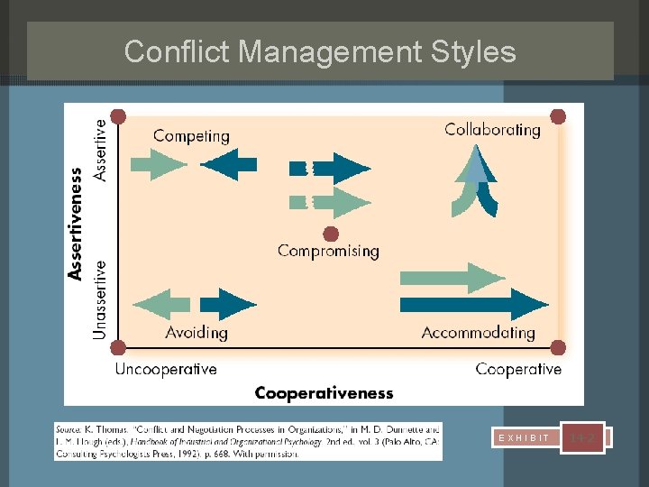 Conflict Management Styles EXHIBIT 14 -2 Conflict Management Styles EXHIBIT 14 -2