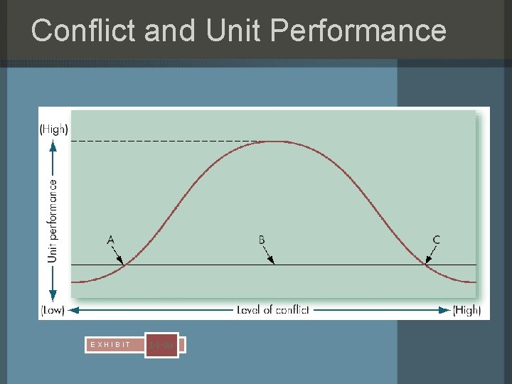 Conflict and Unit Performance EXHIBIT 14 -9 a Conflict and Unit Performance EXHIBIT 14 -9 a