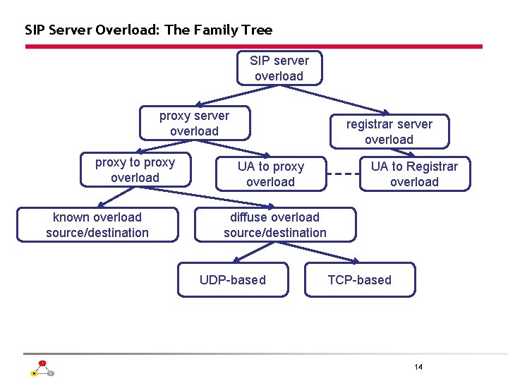 SIP Server Overload: The Family Tree SIP server overload proxy to proxy overload known