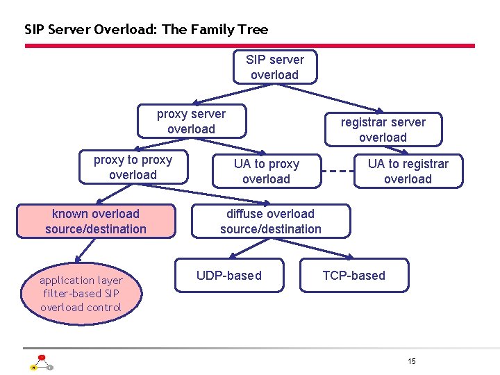 SIP Server Overload: The Family Tree SIP server overload proxy to proxy overload known