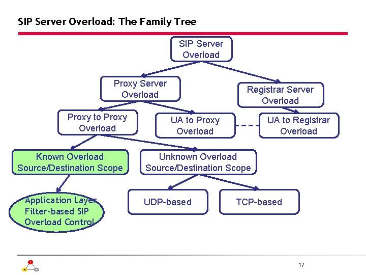 SIP Server Overload: The Family Tree SIP Server Overload Proxy to Proxy Overload Known