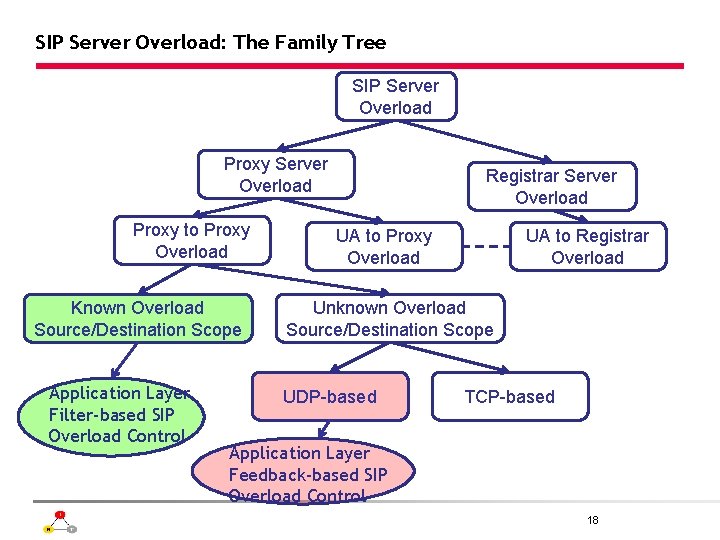 SIP Server Overload: The Family Tree SIP Server Overload Proxy to Proxy Overload Known