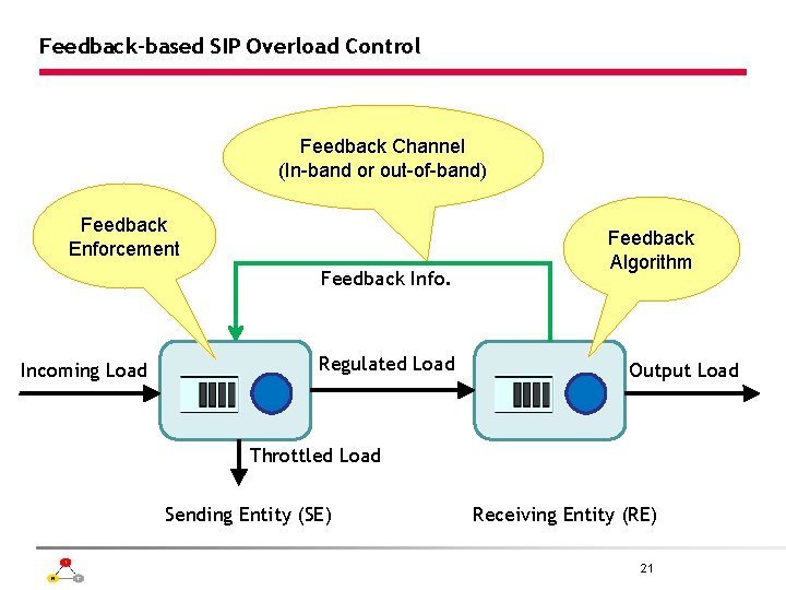 Feedback-based SIP Overload Control Feedback Channel (In-band or out-of-band) Feedback Enforcement Feedback Info. Incoming