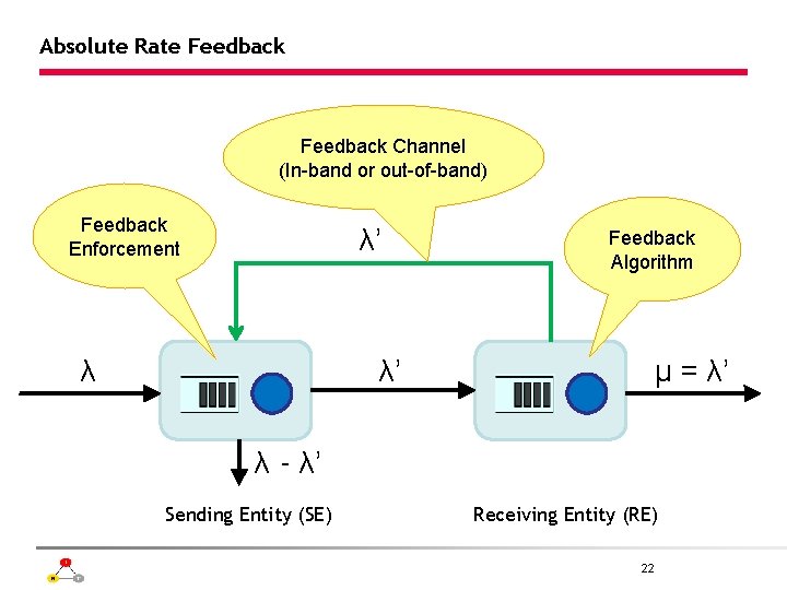 Absolute Rate Feedback Channel (In-band or out-of-band) Feedback Enforcement λ’ λ Feedback Algorithm λ’