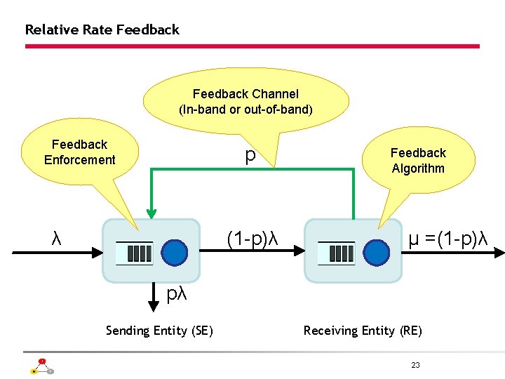 Relative Rate Feedback Channel (In-band or out-of-band) Feedback Enforcement p λ (1 -p)λ Feedback