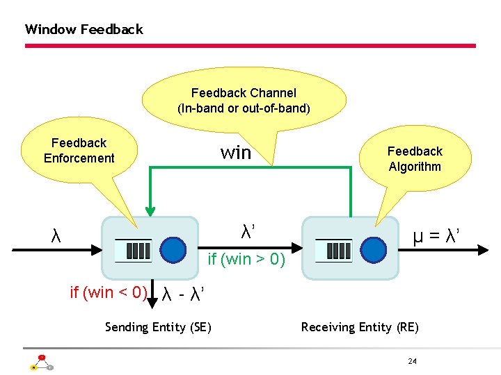 Window Feedback Channel (In-band or out-of-band) Feedback Enforcement win λ’ λ Feedback Algorithm μ