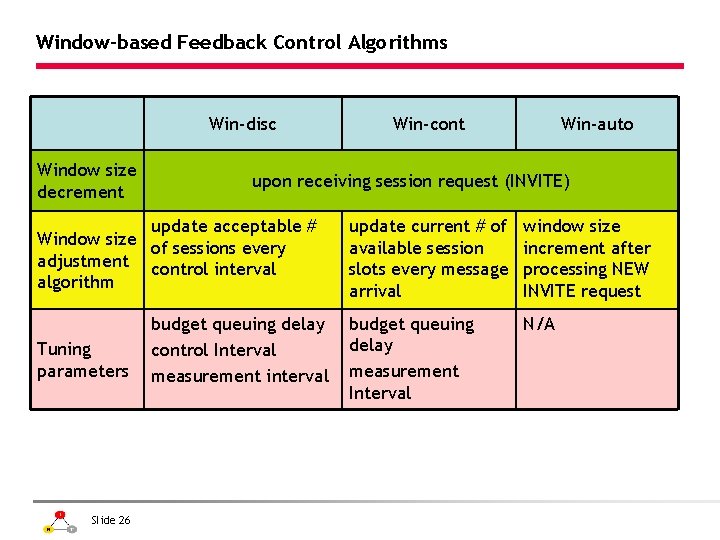 Window-based Feedback Control Algorithms Win-disc Window size decrement Slide 26 Win-auto upon receiving session