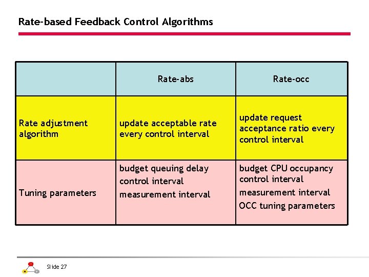Rate-based Feedback Control Algorithms Rate-abs Rate adjustment algorithm update acceptable rate every control interval