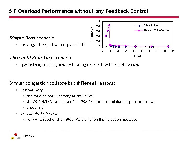 SIP Overload Performance without any Feedback Control Simple Drop scenario § message dropped when