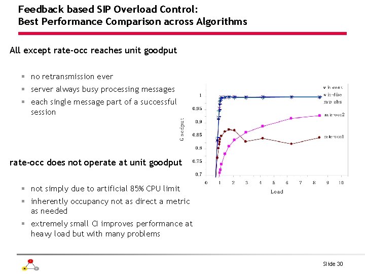 Feedback based SIP Overload Control: Best Performance Comparison across Algorithms All except rate-occ reaches