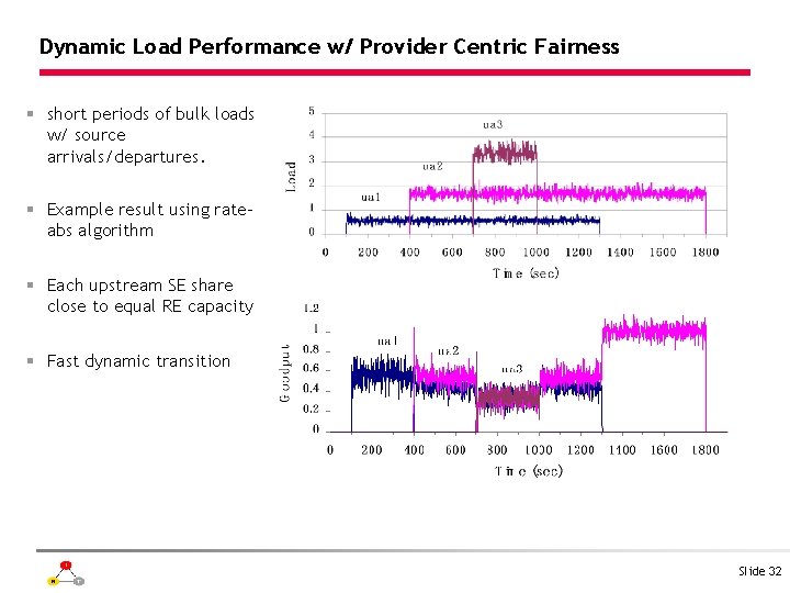 Dynamic Load Performance w/ Provider Centric Fairness § short periods of bulk loads w/