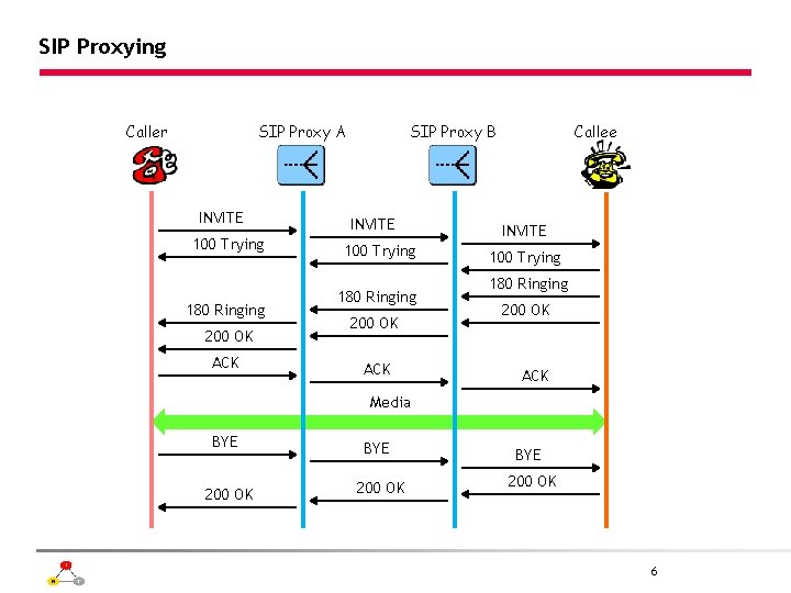 SIP Proxying Caller SIP Proxy A INVITE 100 Trying 180 Ringing 200 OK ACK