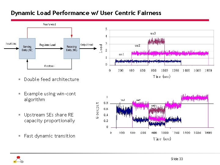 Dynamic Load Performance w/ User Centric Fairness § Double feed architecture § Example using
