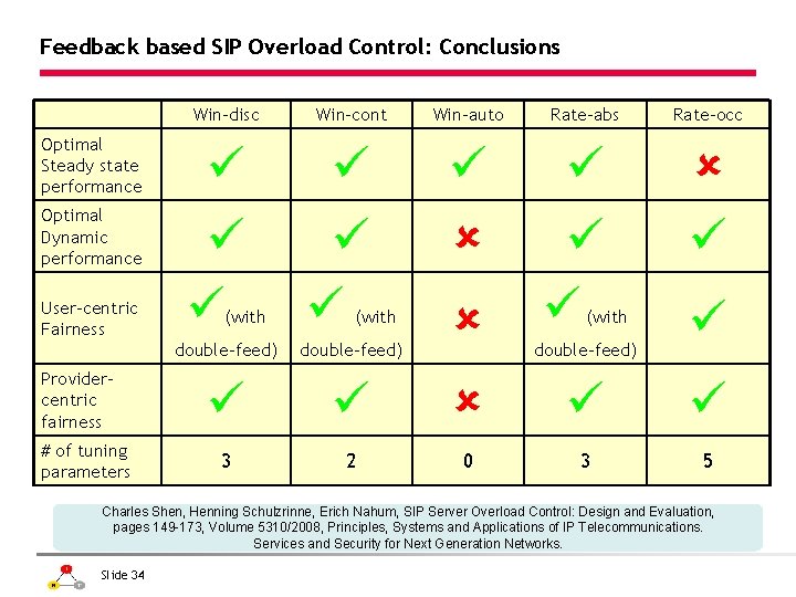 Feedback based SIP Overload Control: Conclusions Win-disc Optimal Steady state performance Optimal Dynamic performance