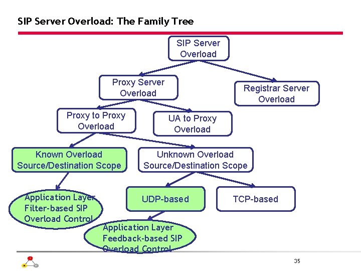 SIP Server Overload: The Family Tree SIP Server Overload Proxy to Proxy Overload Known