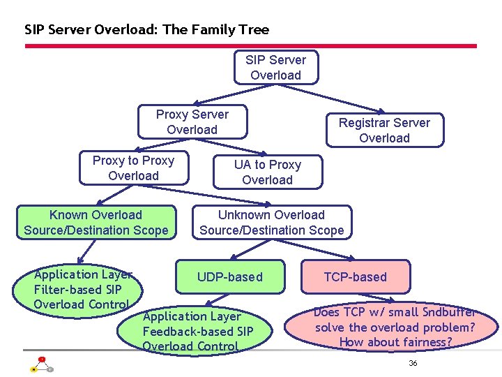 SIP Server Overload: The Family Tree SIP Server Overload Proxy to Proxy Overload Known