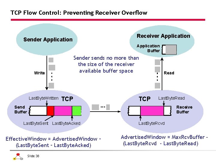 TCP Flow Control: Preventing Receiver Overflow Receiver Application Sender Application Buffer Sender sends no