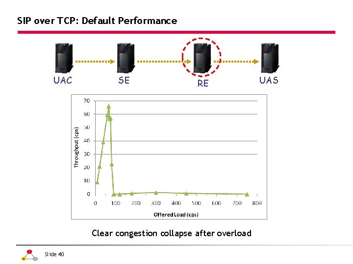 SIP over TCP: Default Performance UAC SE RE Clear congestion collapse after overload Slide