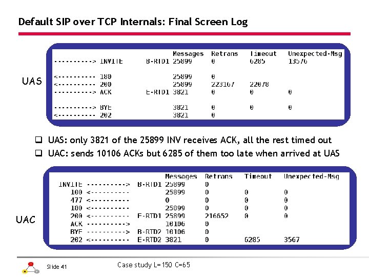 Default SIP over TCP Internals: Final Screen Log UAS q UAS: only 3821 of