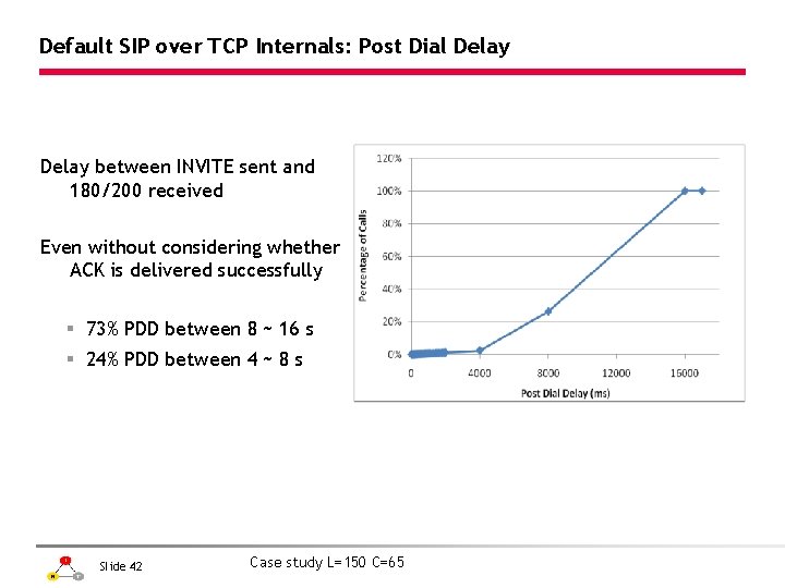 Default SIP over TCP Internals: Post Dial Delay between INVITE sent and 180/200 received