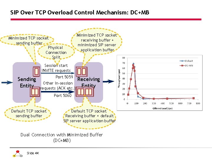 SIP Over TCP Overload Control Mechanism: DC+MB Minimized TCP socket sending buffer Physical Connection