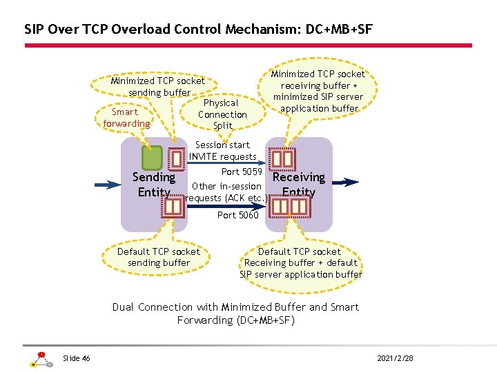 SIP Over TCP Overload Control Mechanism: DC+MB+SF Minimized TCP socket sending buffer Physical Smart