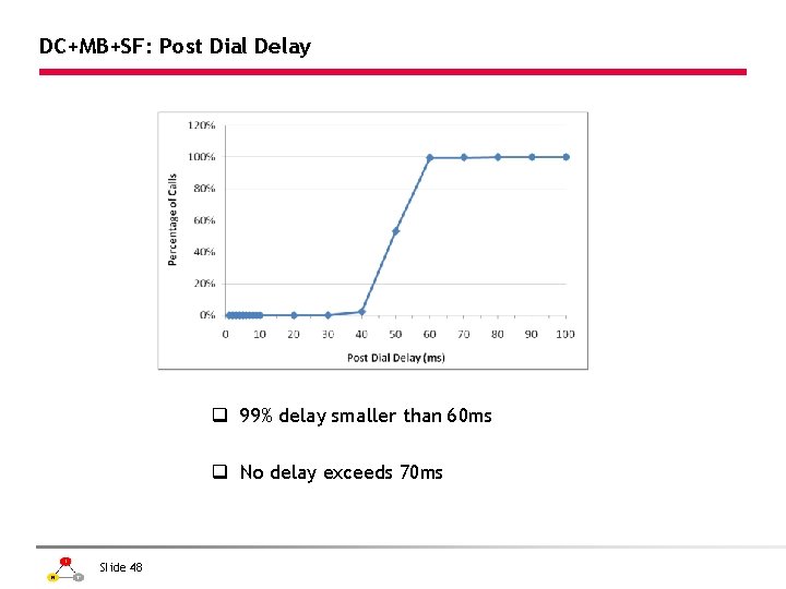 DC+MB+SF: Post Dial Delay q 99% delay smaller than 60 ms q No delay