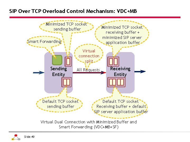 SIP Over TCP Overload Control Mechanism: VDC+MB Minimized TCP socket sending buffer Minimized TCP