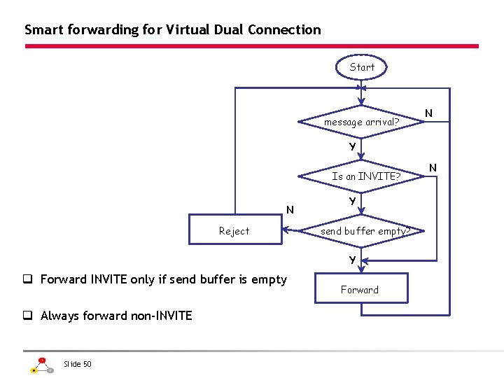 Smart forwarding for Virtual Dual Connection Start message arrival? N Y Is an INVITE?