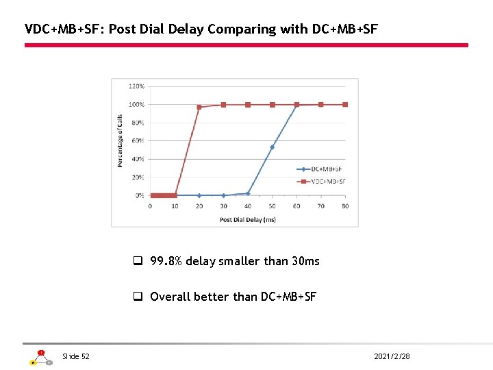 VDC+MB+SF: Post Dial Delay Comparing with DC+MB+SF q 99. 8% delay smaller than 30