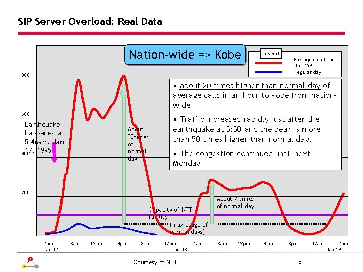 SIP Server Overload: Real Data Nation-wide => Kobe legend Earthquake of Jan. 17, 1995