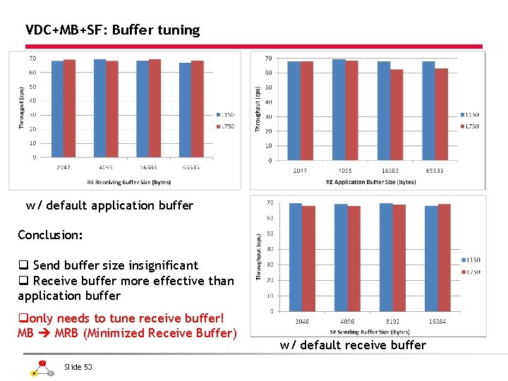 VDC+MB+SF: Buffer tuning w/ default application buffer Conclusion: q Send buffer size insignificant q