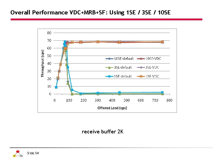 Overall Performance VDC+MRB+SF: Using 1 SE / 3 SE / 10 SE receive buffer