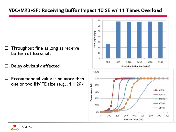 VDC+MRB+SF: Receiving Buffer Impact 10 SE w/ 11 Times Overload q Throughput fine as