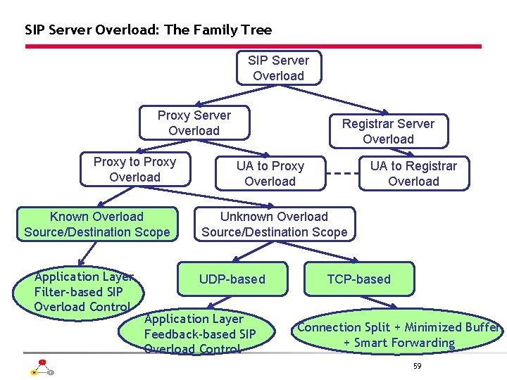 SIP Server Overload: The Family Tree SIP Server Overload Proxy to Proxy Overload Known