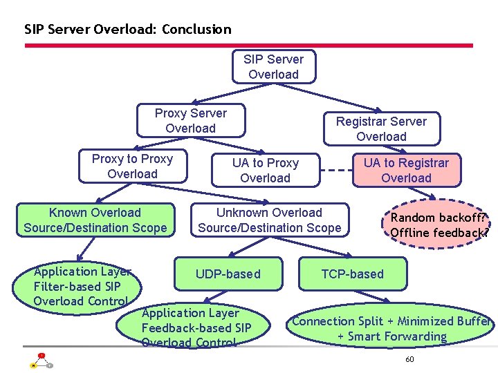 SIP Server Overload: Conclusion SIP Server Overload Proxy to Proxy Overload Known Overload Source/Destination