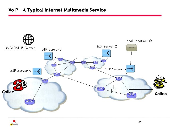 Vo. IP - A Typical Internet Mulitmedia Service Local Location DB DNS/ENUM Server SIP