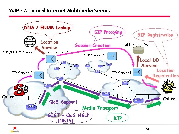 Vo. IP - A Typical Internet Mulitmedia Service DNS / ENUM Lookup SIP Proxying