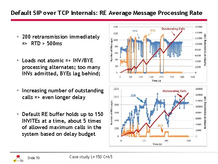 Default SIP over TCP Internals: RE Average Message Processing Rate § 200 retransmission immediately