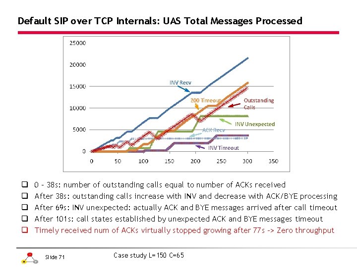 Default SIP over TCP Internals: UAS Total Messages Processed INV Recv 200 Timeout ACK