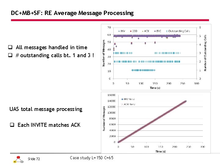 DC+MB+SF: RE Average Message Processing q All messages handled in time q # outstanding