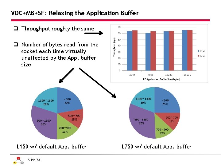 VDC+MB+SF: Relaxing the Application Buffer q Throughput roughly the same q Number of bytes
