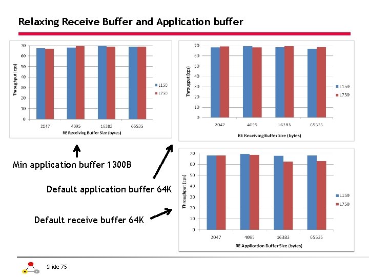 Relaxing Receive Buffer and Application buffer Min application buffer 1300 B Default application buffer