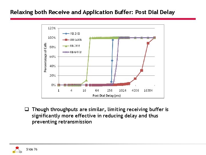 Relaxing both Receive and Application Buffer: Post Dial Delay q Though throughputs are similar,