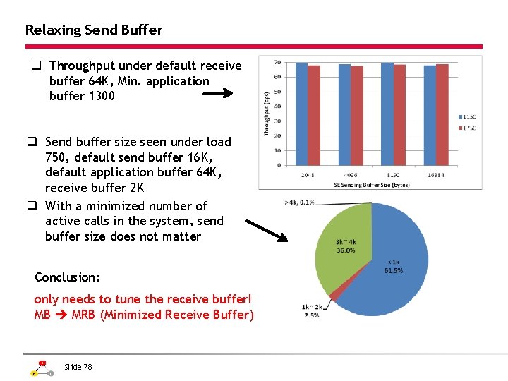 Relaxing Send Buffer q Throughput under default receive buffer 64 K, Min. application buffer