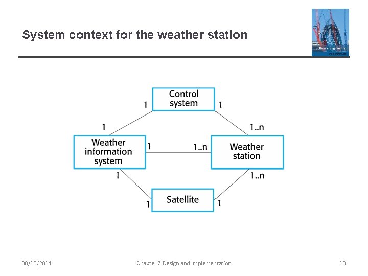 System context for the weather station 30/10/2014 Chapter 7 Design and Implementation 10 System context for the weather station 30/10/2014 Chapter 7 Design and Implementation 10